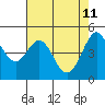 Berkeley tide chart for Wednesday, May 11, 2022