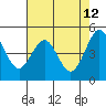 Berkeley tide chart for Thursday, May 12, 2022