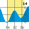 Berkeley tide chart for Saturday, May 14, 2022