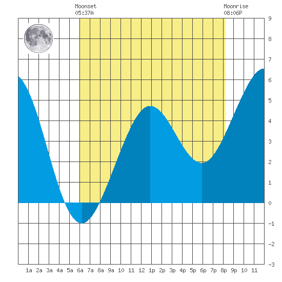 Berkeley tide chart for Sunday, May 15, 2022