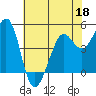 Berkeley tide chart for Wednesday, May 18, 2022