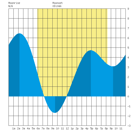 Berkeley tide chart for Thursday, May 19, 2022