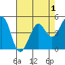Berkeley tide chart for Sunday, May 1, 2022
