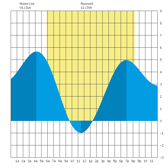 Berkeley tide chart for Saturday, May 21, 2022