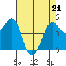 Berkeley tide chart for Saturday, May 21, 2022