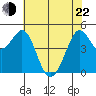 Berkeley tide chart for Sunday, May 22, 2022