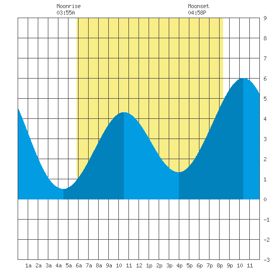 Berkeley tide chart for Thursday, May 26, 2022