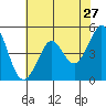 Berkeley tide chart for Friday, May 27, 2022