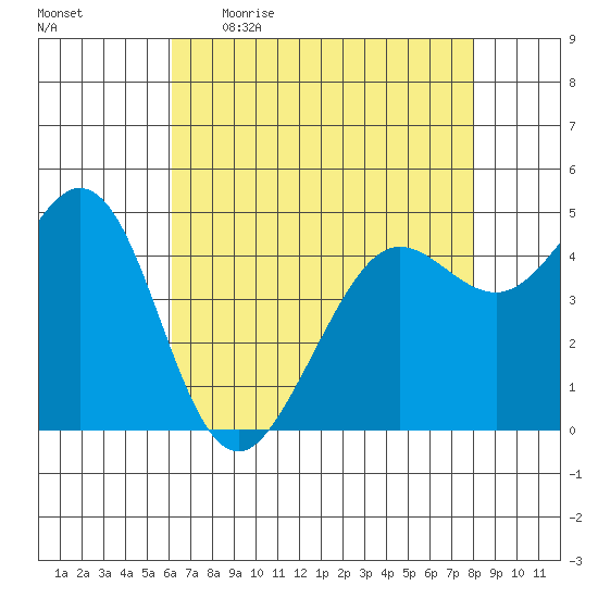 Berkeley tide chart for Wednesday, May 4, 2022