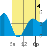 Berkeley tide chart for Wednesday, May 4, 2022