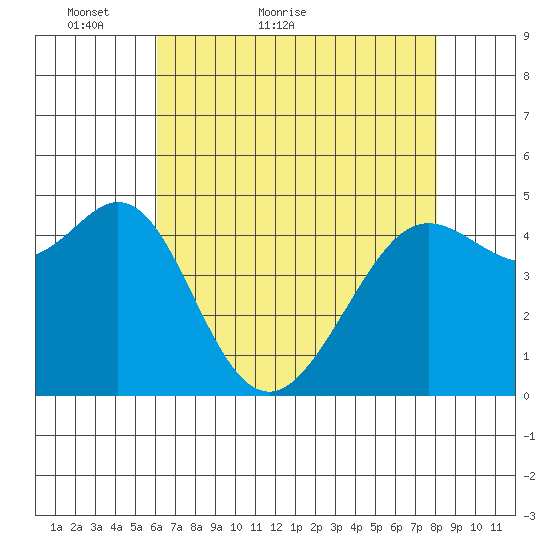 Berkeley tide chart for Saturday, May 7, 2022
