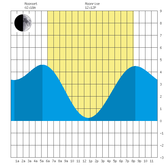 Berkeley tide chart for Sunday, May 8, 2022
