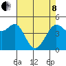 Berkeley tide chart for Sunday, May 8, 2022