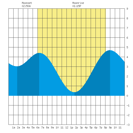 Berkeley tide chart for Monday, May 9, 2022