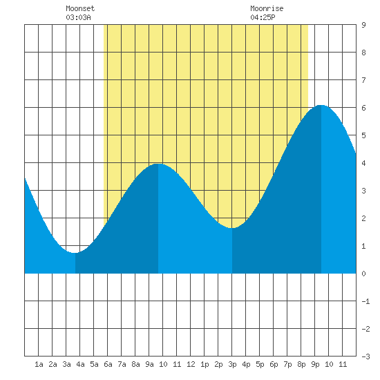 Berkeley tide chart for Friday, June 10, 2022
