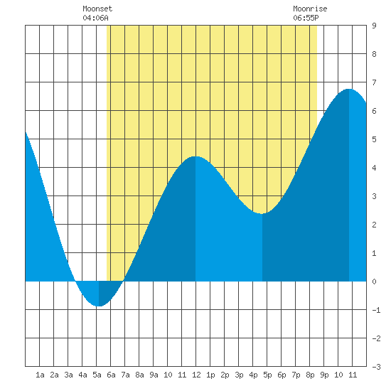 Berkeley tide chart for Sunday, June 12, 2022