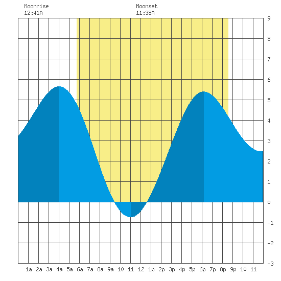 Berkeley tide chart for Sunday, June 19, 2022