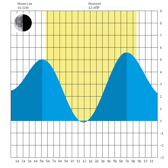 Berkeley tide chart for Monday, June 20, 2022