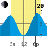 Berkeley tide chart for Monday, June 20, 2022