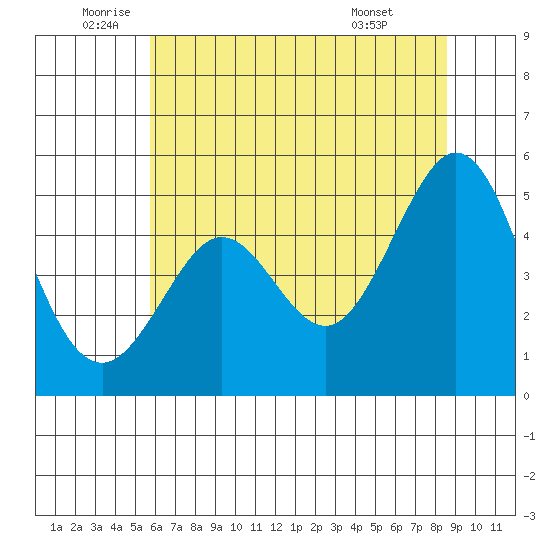 Berkeley tide chart for Thursday, June 23, 2022