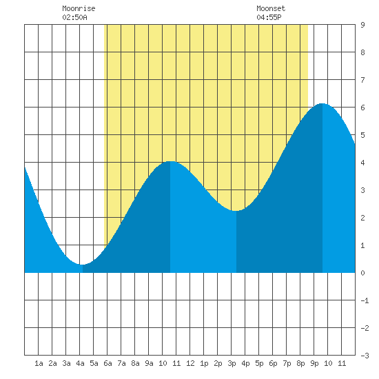 Berkeley tide chart for Friday, June 24, 2022