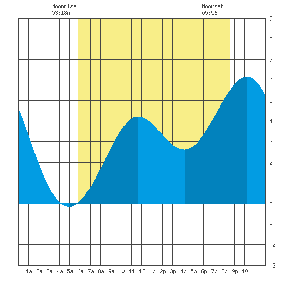 Berkeley tide chart for Saturday, June 25, 2022