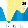 Berkeley tide chart for Wednesday, June 29, 2022