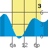 Berkeley tide chart for Friday, June 3, 2022