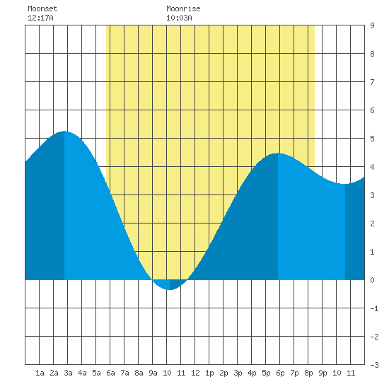 Berkeley tide chart for Saturday, June 4, 2022
