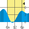 Berkeley tide chart for Saturday, June 4, 2022