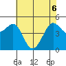 Berkeley tide chart for Monday, June 6, 2022
