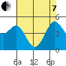 Berkeley tide chart for Tuesday, June 7, 2022