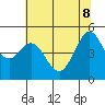 Berkeley tide chart for Wednesday, June 8, 2022