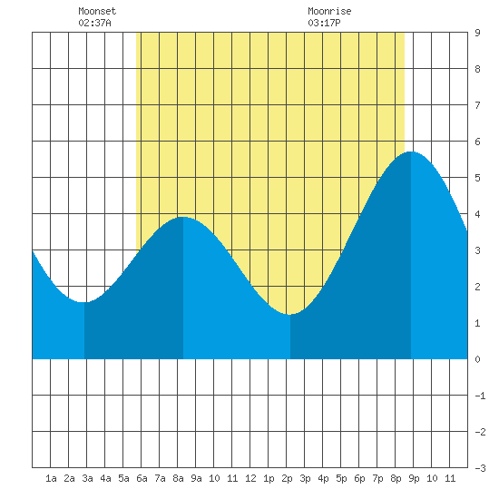 Berkeley tide chart for Thursday, June 9, 2022
