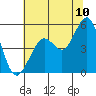 Berkeley tide chart for Sunday, July 10, 2022