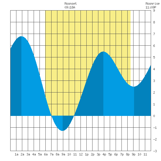 Berkeley tide chart for Saturday, July 16, 2022