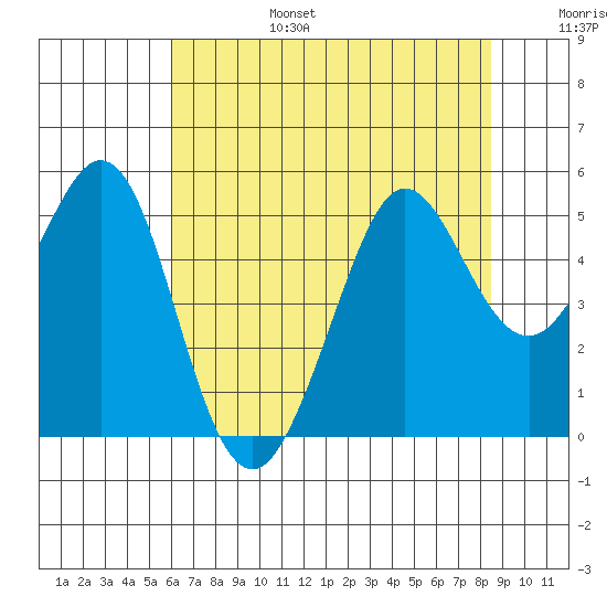 Berkeley tide chart for Sunday, July 17, 2022