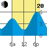 Berkeley tide chart for Wednesday, July 20, 2022