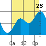 Berkeley tide chart for Saturday, July 23, 2022