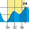 Berkeley tide chart for Sunday, July 24, 2022