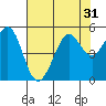 Berkeley tide chart for Sunday, July 31, 2022