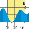 Berkeley tide chart for Sunday, July 3, 2022
