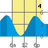 Berkeley tide chart for Monday, July 4, 2022