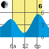 Berkeley tide chart for Wednesday, July 6, 2022
