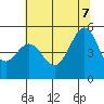 Berkeley tide chart for Thursday, July 7, 2022