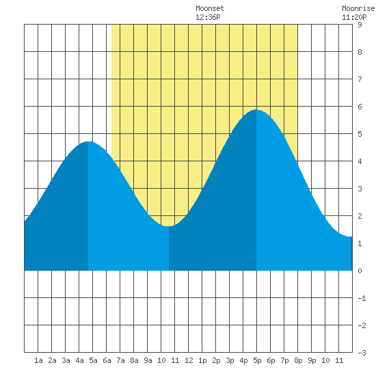 Berkeley tide chart for Wednesday, August 17, 2022