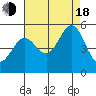 Berkeley tide chart for Thursday, August 18, 2022