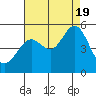 Berkeley tide chart for Friday, August 19, 2022