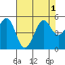 Berkeley tide chart for Monday, August 1, 2022
