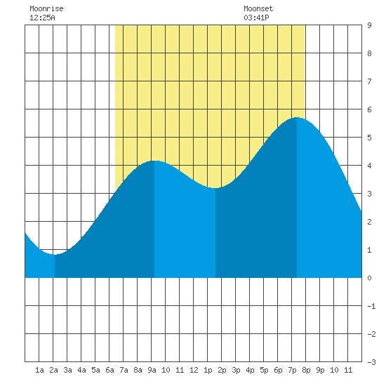 Berkeley tide chart for Saturday, August 20, 2022